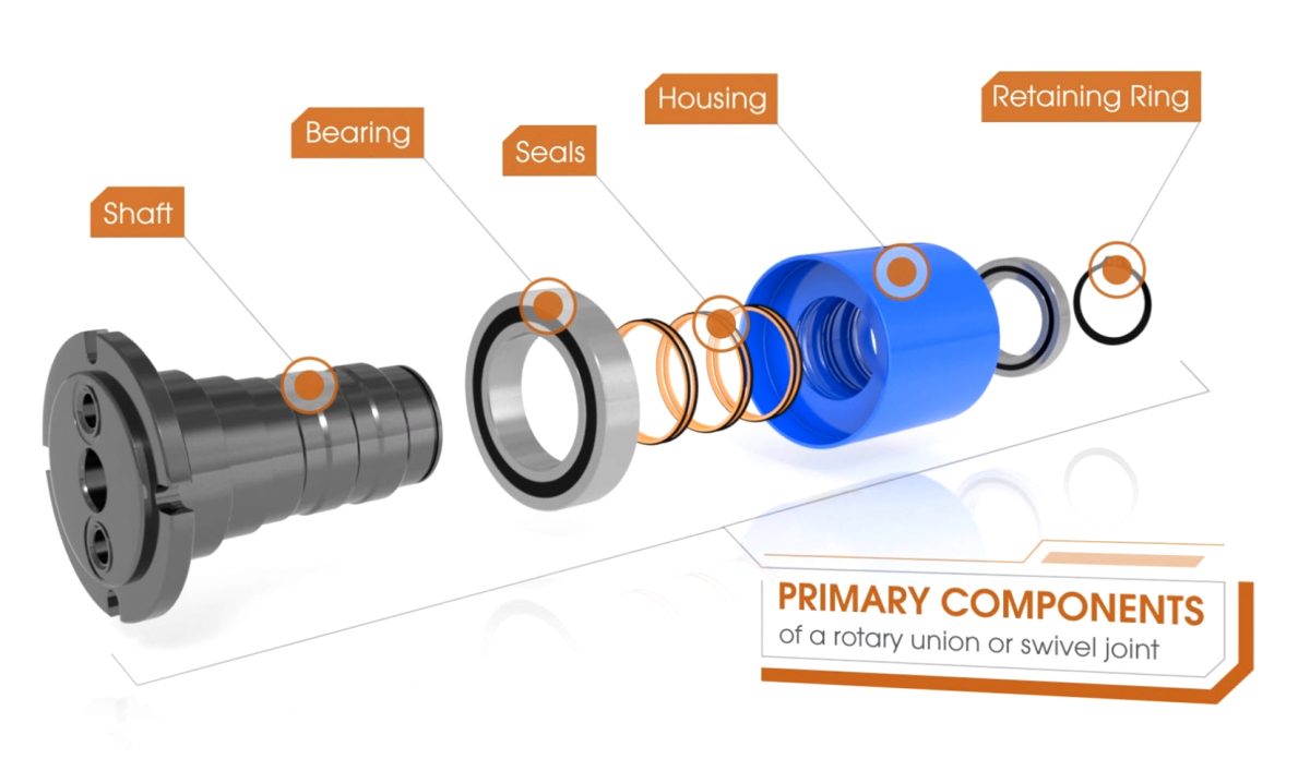 Exploded view of a rotary union showing the shaft, bearing, seals, housing and retaining ring components